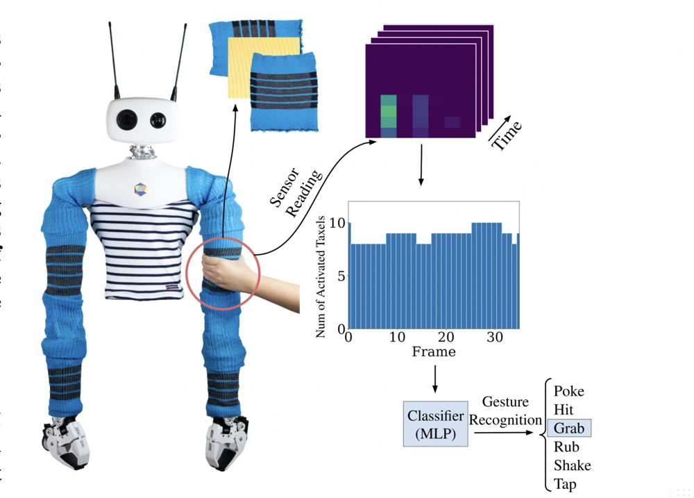 Reachy humanoid robot equipped with fabric-based tactile sensing